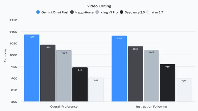 Google Nano Banana 2 Lite y Gemini Omni Flash: análisis de su IA